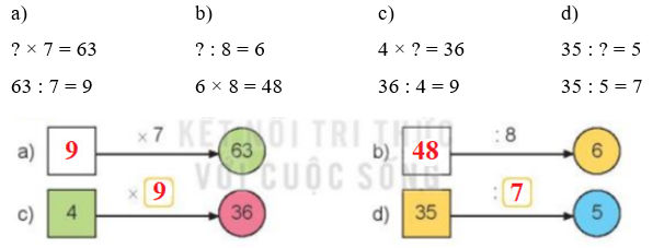 Số? a) dấu hỏi x 7 63 b) dấu hỏi : 8 6 c) 4 x dấu hỏi 36 (ảnh 2)