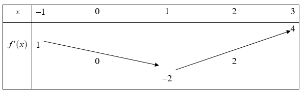 Cho hàm số y=f(x)  có đạo hàm liên tục trên R .  (ảnh 1)