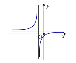 Cho hàm số y = ax + b/cx + d có đồ thị như hình vẽ bên. Khẳng định (ảnh 1)