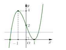 Cho hàm số y = f(x) có đồ thị như hình bên: Đồ thị hàm số (ảnh 2)