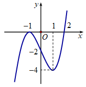 Cho hàm số bậc bốn y=f(x)  thỏa mãn f(0)=7 . Hàm số y=f'(x)  có đồ thị như hình vẽ (ảnh 1)