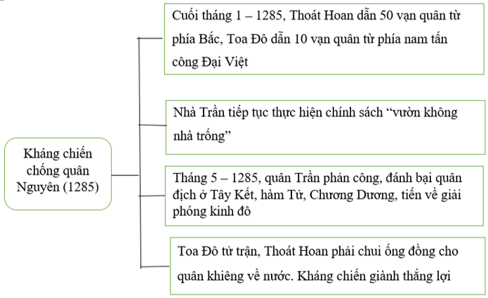 - Khai thác thông tin trong bài và lược đồ 17.5, em hãy vẽ sơ đồ tư duy (ảnh 2)