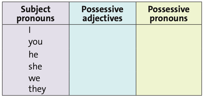 Complete the table with possessive adjectives and possessive pronouns  (ảnh 1)