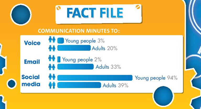 Read the fact file. Complete the statements about communication habits with (ảnh 1)