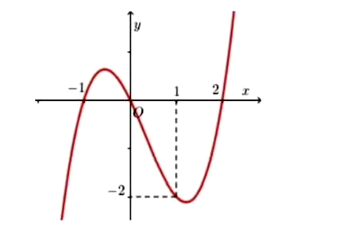 Cho hàm số y = f(x) liên tục trên R, hàm số f'(x) có đồ thị như hình vẽ bên dưới (ảnh 1)