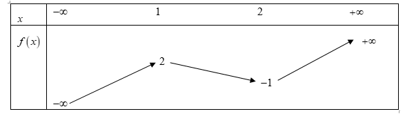 Cho hàm số y = f(x) có bảng biến thiên như hình vẽ. Hàm số đã cho nghịch biến (ảnh 1)