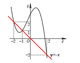 Cho hàm số y = f(x) là hàm đa thức bậc bốn. Đồ thị hàm y = f'(x - 1) được (ảnh 2)