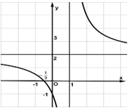 Đường cong ở hình bên dưới là đồ thị của hàm số y = ax + b/cx + d (ảnh 1)