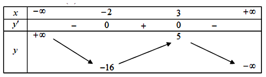 Cho hàm số  y=f(x) có bảng biến thiên sau.   Tìm giá trị nhỏ nhất của hàm số  (ảnh 1)