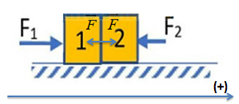 Trên mặt bàn phẳng nhẵn nằm ngang đặt hai vật nhỏ 1 và 2 có cùng khối lượng và sát nhau. Nếu chúng chịu tác dụng của các lực đẩy (ảnh 2)