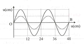 Trên một sợi dây OB căng ngang, hai đầu cố định, đang có sóng dừng với tần số f  xác định (ảnh 1)