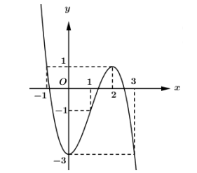 Cho hàm số y = f(x) xác định trên R và có đồ thị như hình vẽ sau (ảnh 1)