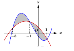Cho hai hàm số f(x) = a^3 + bx^2 + cx - 1/2 và g(x) = dx^2 + ex + 1 (ảnh 1)