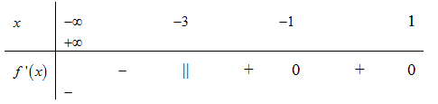Cho hàm số f(x) liên tục trên R bảng xét dấu f'(x) như sau: (ảnh 1)