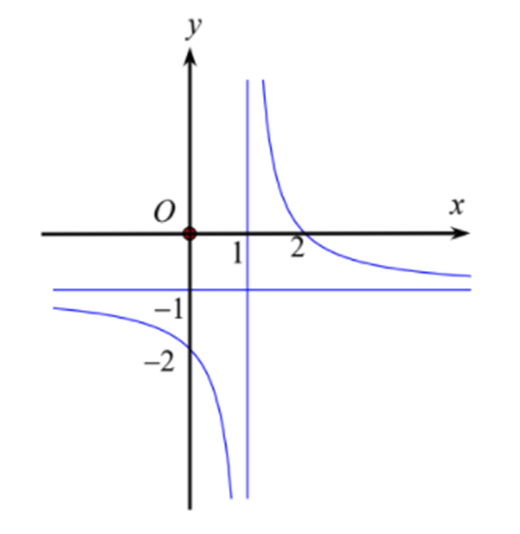 Hình sau là đồ thị của hàm số  y=(ax+b)/(x+c)  (với a,b,c thuộc R  ).   Khi đó   bằng 	A. 0 	B. 2 	C. -2 	D. -1 (ảnh 1)