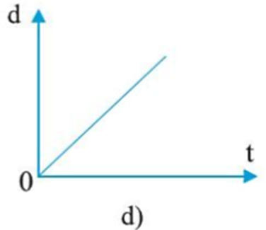 Từ độ dốc của đường biểu diễn độ dịch chuyển - thời gian của chuyển động thẳng trên hình 2.3, hãy cho biết hình nào tương ứng với mỗi phát biểu sau đây: (ảnh 2)