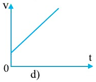 Từ độ dốc của đồ thị vận tốc – thời gian của chuyển động thẳng trên hình 1.3, hình nào tương ứng với mỗi phát biểu sau đây? (ảnh 2)