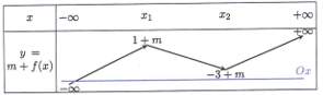 Cho hàm số y = f(x) liên tục trên  R, có bảng biến thiên như hình vẽ bên. Đặt g(x) (ảnh 2)