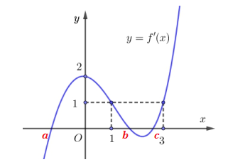 Cho hàm số y = f(x). Biết hàm số y = f'(x) có đồ thị như hình vẽ  (ảnh 2)