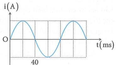 Hình vẽ bên là đồ thị biểu diễn sự phụ thuộc cường độ i của một dòng (ảnh 1)
