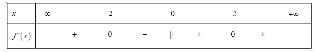 Cho hàm số f(x) liên tục trên R và có bảng xét dấu của f'(x) như sau: (ảnh 1)