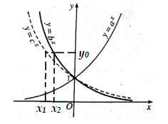 Cho đồ thị của ba hàm số y = a^x,  (ảnh 2)