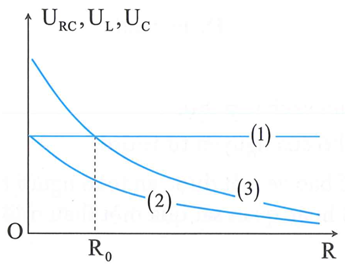 Đặt điện áp xoay chiều có giá trị hiệu dụng và tần số không đổi vào (ảnh 1)