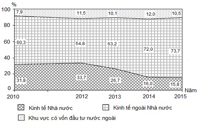 Cho biểu đồ về doanh thu du lịch lữ hành phân theo thành phần kinh tế, giai đoạn 2010 - 2015  (Nguồn số liệu theo Niên giám Thống (ảnh 1)