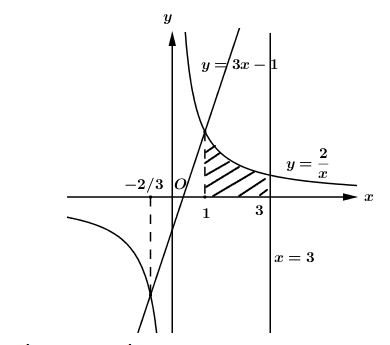 Diện tích hình phẳng (H) giới hạn bởi các đường y = 2/x, y = 3x - 1 (ảnh 1)