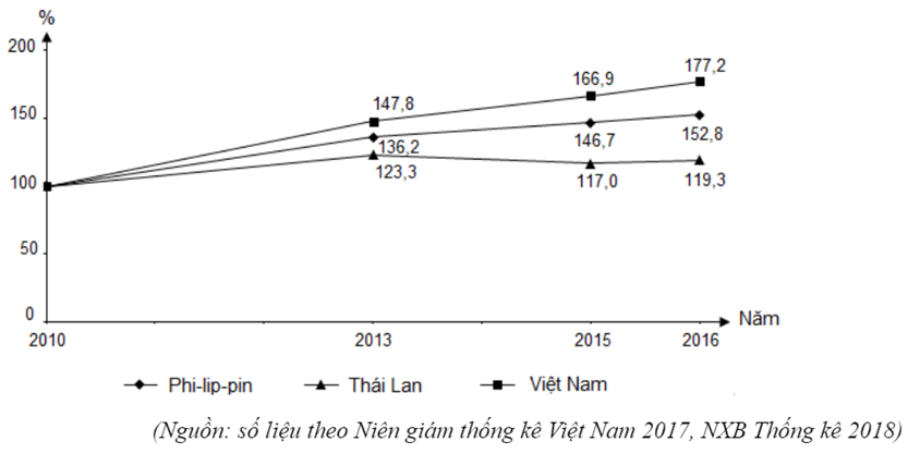 Cho biểu đồ sau:  TỐC ĐỘ TĂNG TRƯỞNG GDP CỦA MỘT SỐ NƯỚC ĐÔNG NAM Á, GIAI ĐOẠN 2010 - 2016 (ảnh 1)