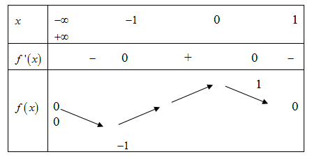 Cho hàm số y = f(x) liên tục trên R có bảng biến thiên như hình vẽ (ảnh 1)