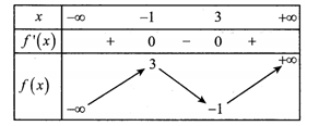 Cho hàm số  y=f(x) có bảng biến thiên như hình vẽ dưới đây. (ảnh 1)