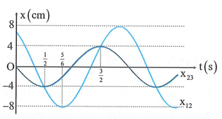 Cho ba dao động điều hòa cùng phương cùng tần số có phương trình lần (ảnh 1)