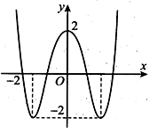 Cho hàm số bậc bốn y=f(x)  có đồ thị như trong hình  (ảnh 1)