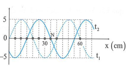 Một sóng hình sin đang truyền trên một sợi dây theo chiều dương (ảnh 1)