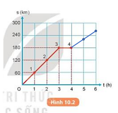 Xác định các điểm 5 và 6 ứng với các thời điểm 5 h và 6 h và vẽ các đường nối hai điểm 4 và 5, hai điểm 5 và 6 trong Hình 10.2. Nhận xét về các đường nối này. (ảnh 2)