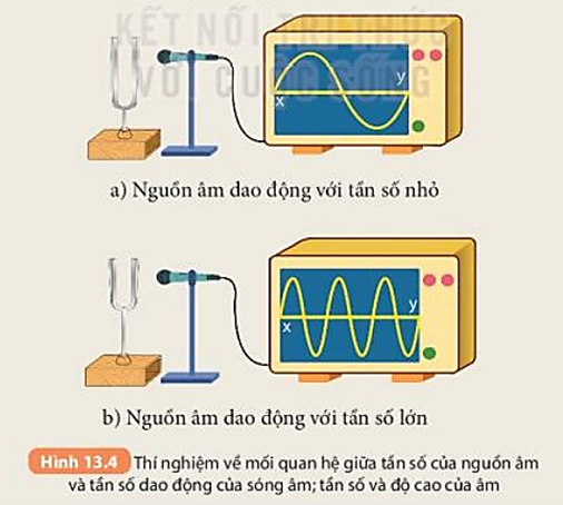 Biết tần số của sóng âm được xác định bằng số dao động trong một giây. Trên màn hình dao động kí, nếu số đường biểu (ảnh 1)