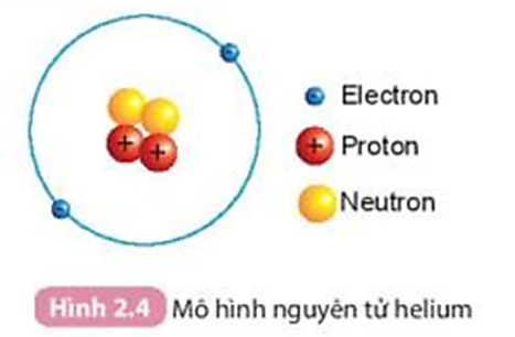 Quan sát Hình 2.4 và cho biết:  1. Hạt nhân nguyên tử có một hay nhiều hạt? Các hạt đó thuộc cùng một loại hạt hay nhiều loại hạt?  2. Số đơn vị điện tích hạt nhân của helium bằng bao nhiêu? (ảnh 1)