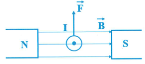 Dòng điện không đổi có cường độ I chạy trong dây dẫn thẳng đặt trong từ (ảnh 2)