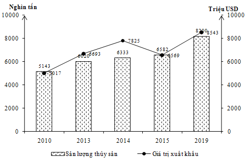 Cho biểu đồ về thủy sản nước ta, giai đoạn 2010 – 2019:        (Số liệu theo Niên giám thống kê Việt Nam 2019, NXB Thống kê, 2020)  (ảnh 1)