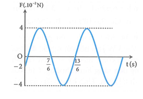 Một con lắc lò xo gồm một vật có khối lượng m = 100g gắn vào lò xo có độ (ảnh 1)