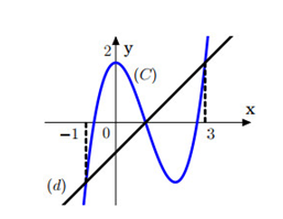 Cho hàm số bậc ba y=f(x) có đồ thị (C) như hình vẽ, đường thẳng d có phương (ảnh 1)