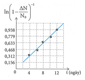 Hình bên là đồ thị biểu diễn sự phụ thuộc của ln(1-AN/N0)^-1 vào thời gian (ảnh 1)