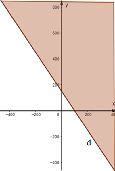 Biểu diễn miền nghiệm của mỗi bất phương trình sau trên mặt phẳng tọa độ: (ảnh 1)
