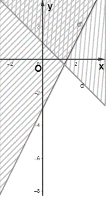 Biểu diễn miền nghiệm của hệ bất phương trình: x + y < 1 và 2x - y > = 3 (ảnh 1)