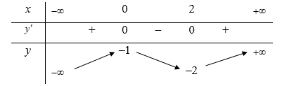 Cho hàm số y=f(x)  liên tục trên R  và có bảng biến thiên như sau (ảnh 1)