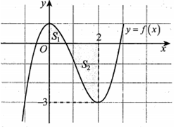 Cho hàm y=f(x)  liên tục trên [0;2]  có đồ thị như hình vẽ. Biết  ,   có  (ảnh 1)