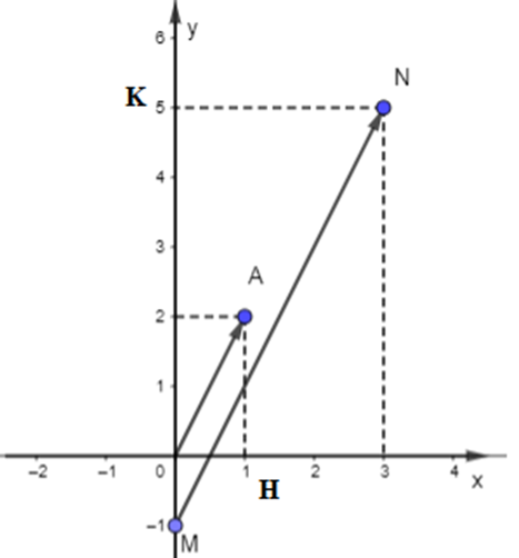 Trên mặt phẳng tọa độ Oxy, hãy vẽ các vecto OA, vecto MN với A(1; 2), M(0; -1). N(3; 5) (ảnh 1)