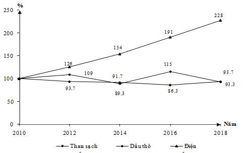 Cho biểu đồ về than sạch, dầu thô và điện của nước ta, giai đoạn 2010 – 2019:(Số liệu theo Niên giám thống kê Việt Nam 2019 (ảnh 1)