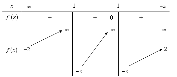 Hàm số y=f(x)  xác định trên R\{-1;1} , liên tục trên mỗi khoảng xác định và có bảng biến thiên như hình vẽ (ảnh 1)